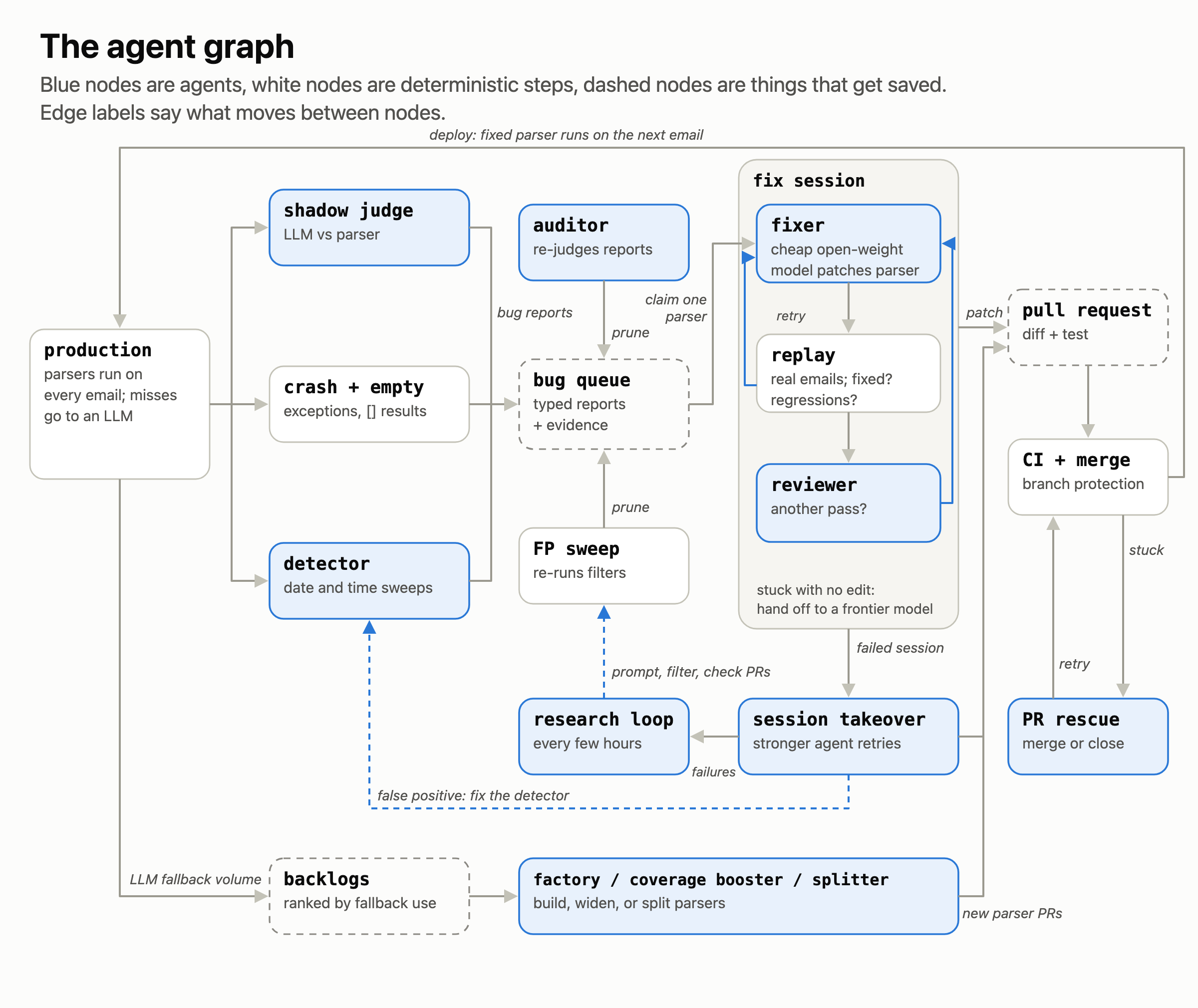 The agent graph: detectors, a bug queue, triage, a fix session, PR and merge, escalation, and build nodes connected by labeled edges