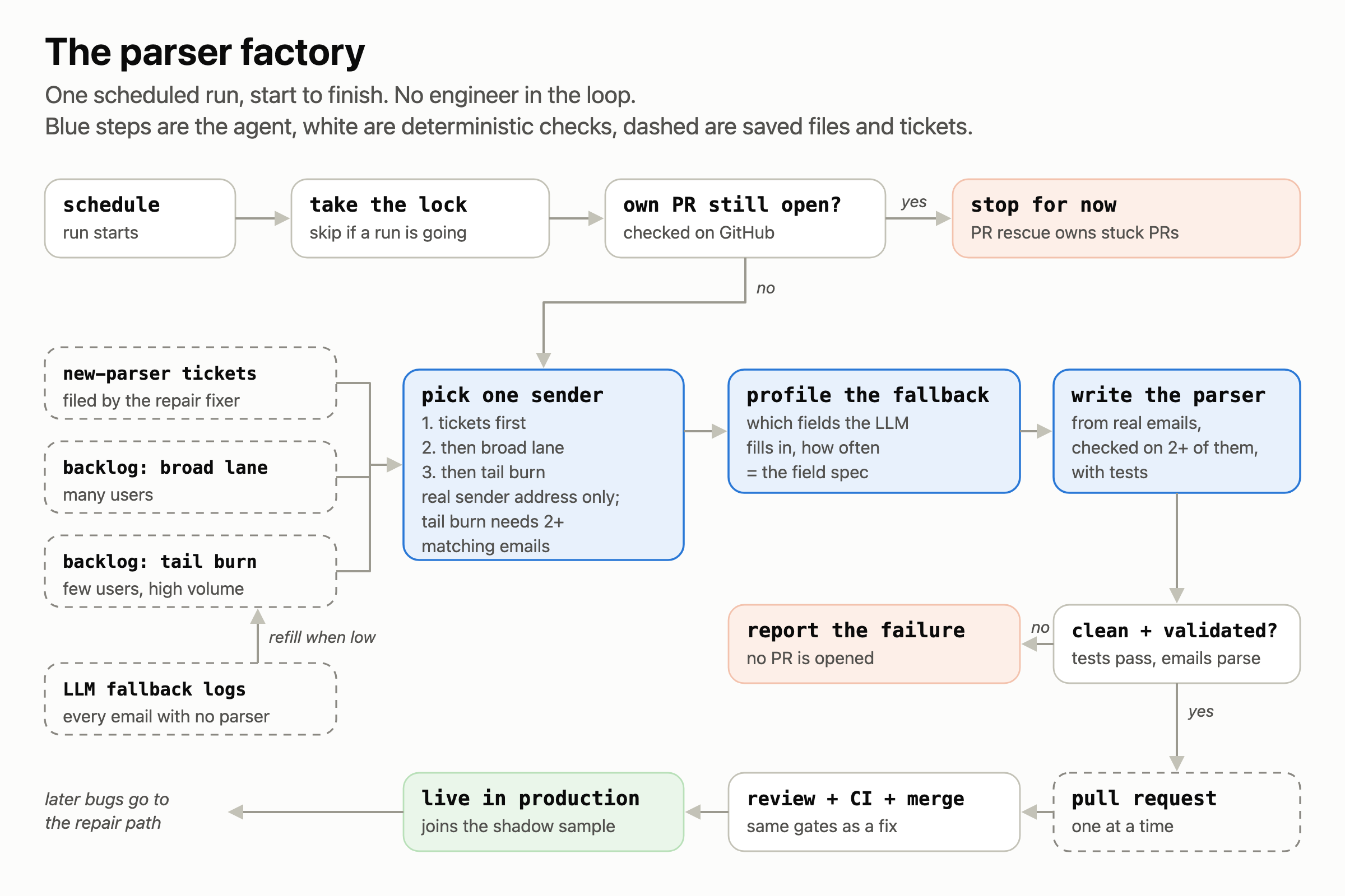 The parser factory workflow: take the lock, check for an open PR, pick one sender from tickets and backlogs, profile the LLM fallback, write the parser, validate, open a PR, merge, and go live