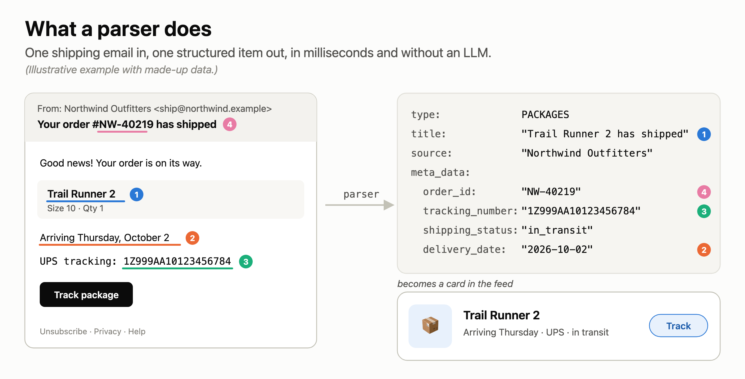 A made-up shipping email, the structured item a parser extracts from it (type, title, source, order_id, tracking_number, shipping_status, delivery_date), and the resulting feed card