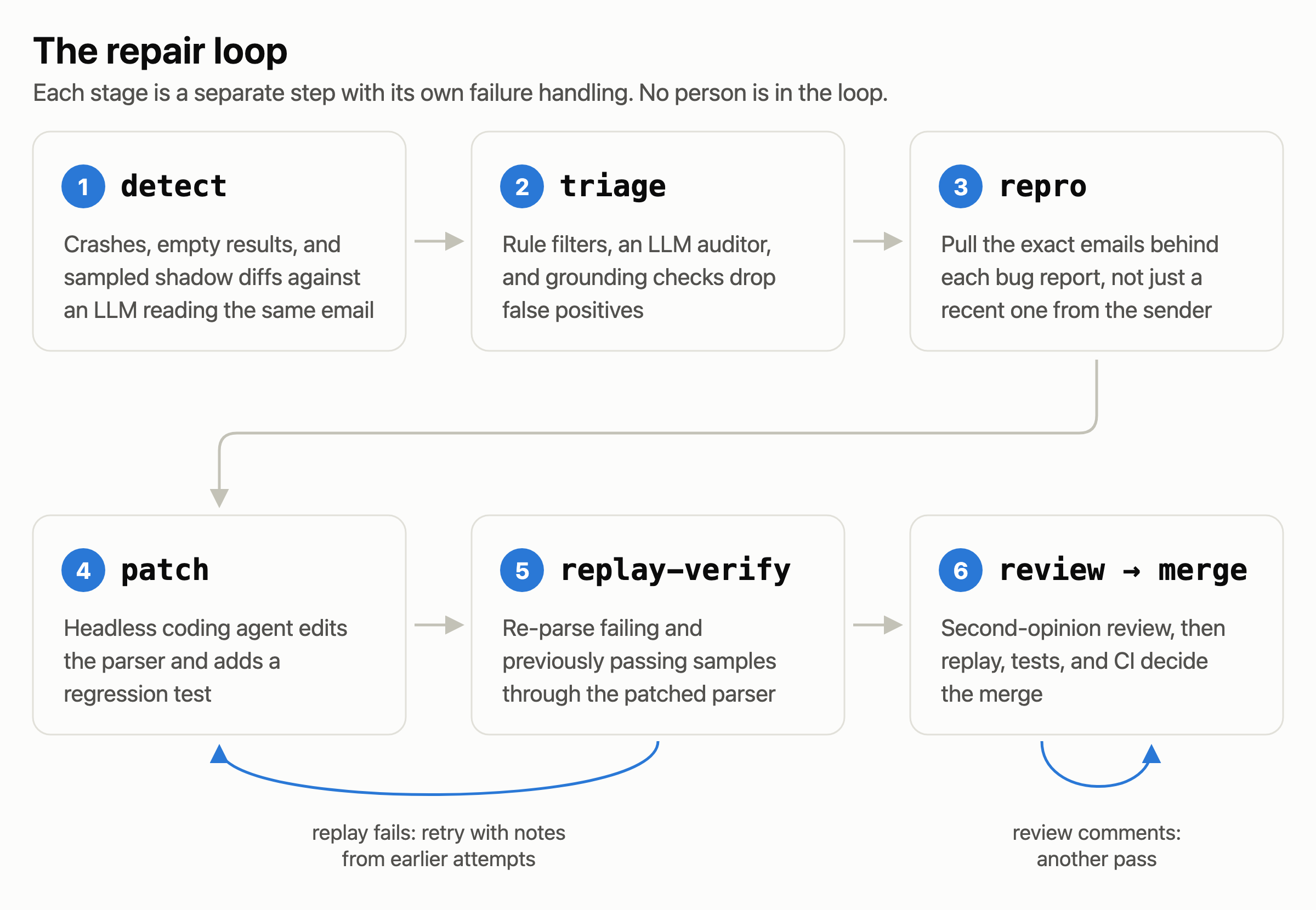The repair path: detect, triage, repro, patch, replay-verify, review and merge