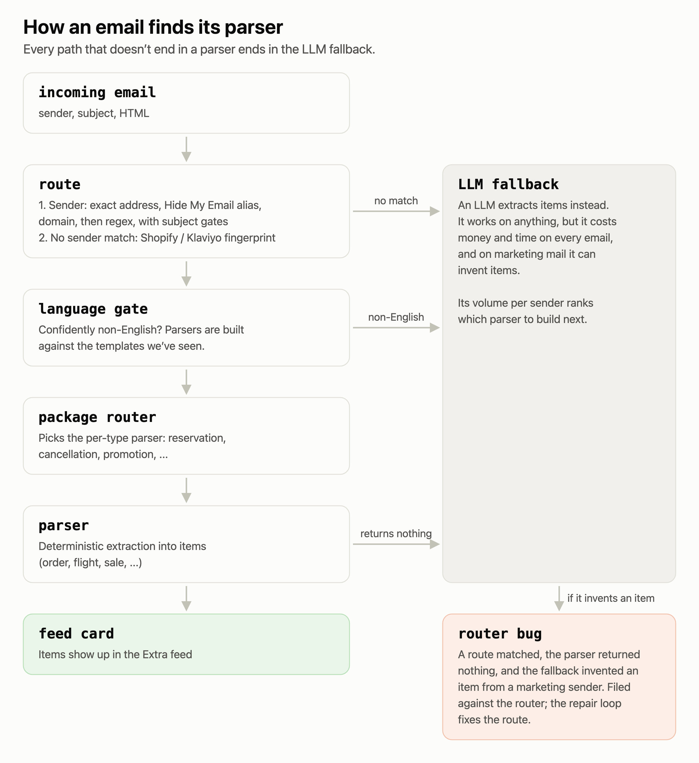 How an email finds its parser: route, language gate, package router, parser, with every other path ending in the LLM fallback